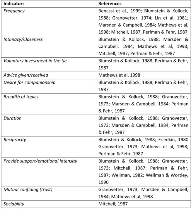 Table 2 - List of offline indicators along with their respective references (Petróczi et al., 2006) 
