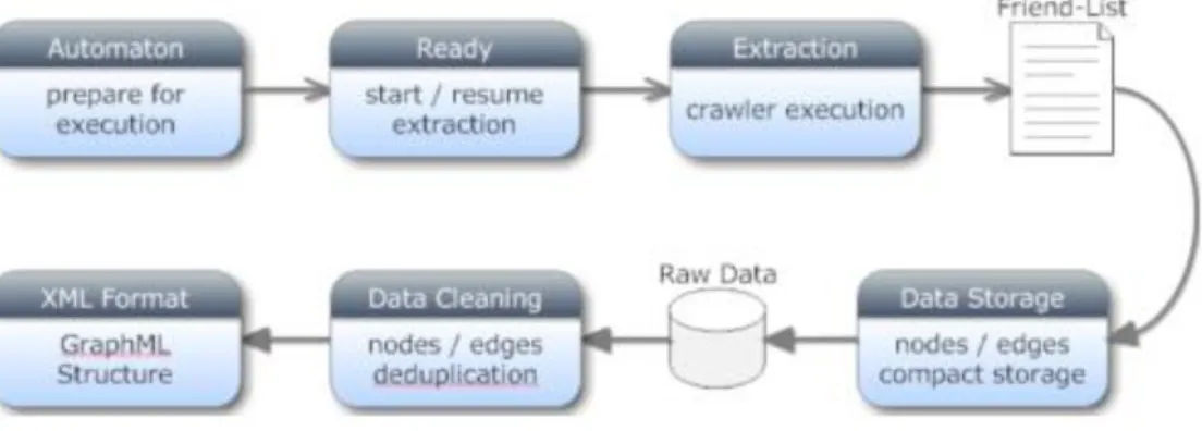 Figure 2 - Data collection process adopted in Catanese et al., 2011 