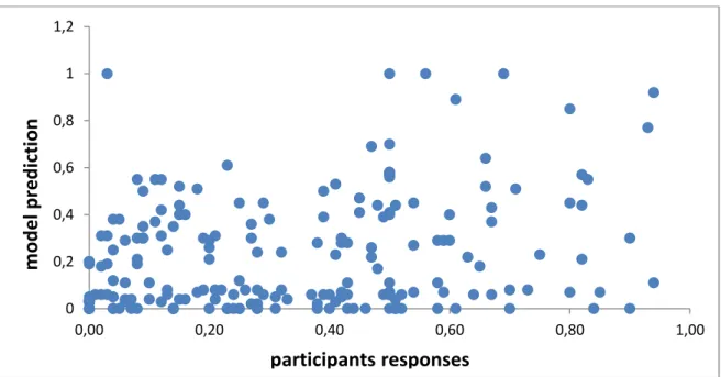 Table 5 - Correlation between the model and the five  participant’s  answers, including their mean 