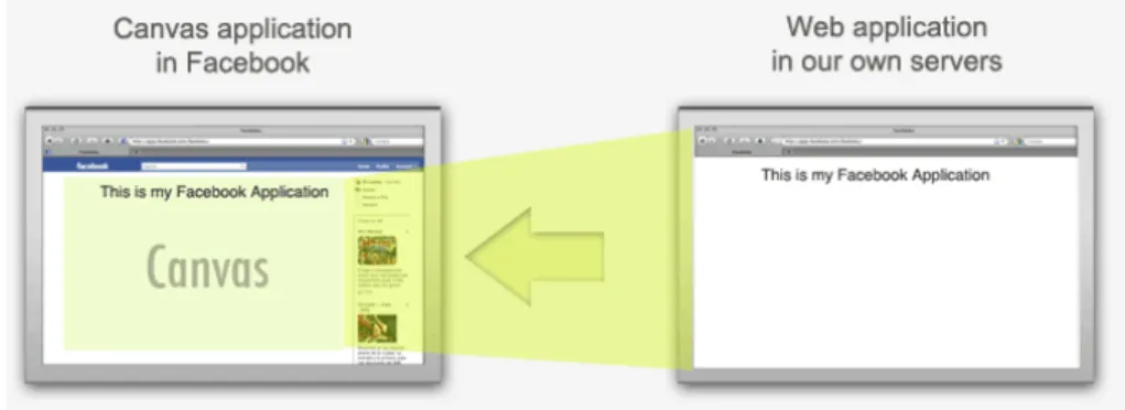Figure 5 - A Facebook App is a Web application inside Facebook, i.e. an iframe 