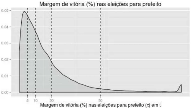 Figura 2.1: Distribuição da diferença entre primeiros e segundos colocados nas eleições mu- mu-nicipais (1996, 2000, 2004 e 2008)