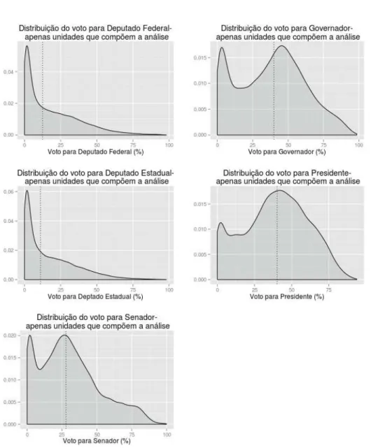 Figura 2.3: Distribuição da votação nas eleições nacionais e estaduais para unidades incluídas na análise (1998 a 2010)