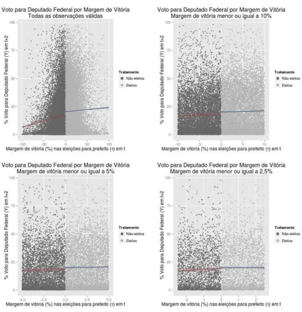 Figura 2.4: Voto para Deputado Federal por margem de vitória para prefeito (1996 a 2010)