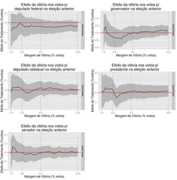 Figura 2.8: Efeito do Tratamento no Voto para Todos os Cargos na eleição anterior por mar- mar-gem de vitória para prefeito (1994 a 2008)