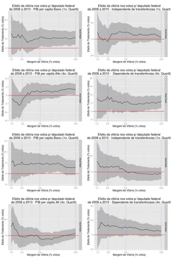 Figura 2.16: Efeito do Tratamento no Voto para Deputado Federal e Deputado Estadual nas eleições seguintes por margem de vitórias nas eleições para prefeito (2008-2010) por  caracte-rísticas econômicas do município (PIB per capita e grau de dependência de 