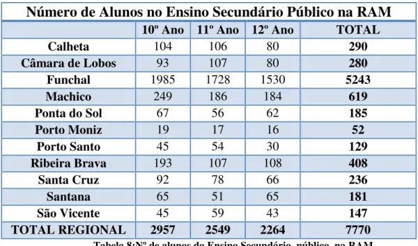 Tabela 8:Nº de alunos do Ensino Secundário, público, na RAM 