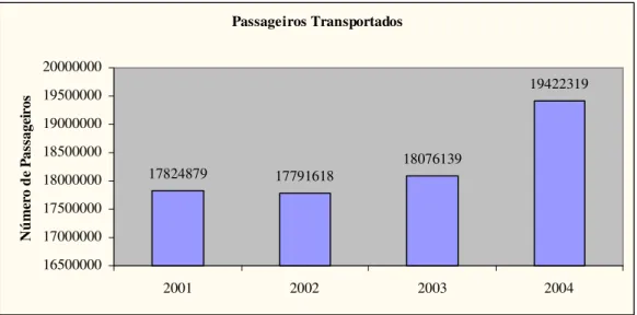 Gráfico 2.3 - Movimento de Passageiros para o Período de 2001 a 2004. 