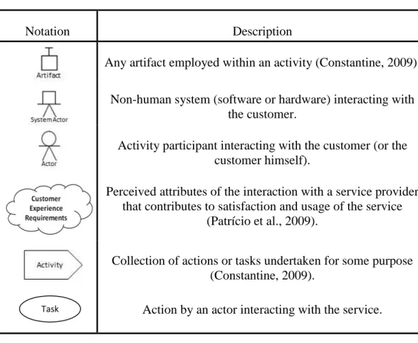 Table 1- Notation for CEM and MSD models. 