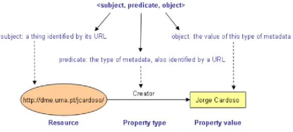 Figure 2.2: An RDF statement (Jos´e Cardoso, 2006)