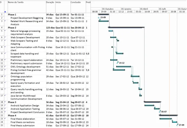 Figure 4.1: Gantt chart representing our project planning