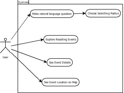 Figure 4.2: Use case diagram describing the user actions