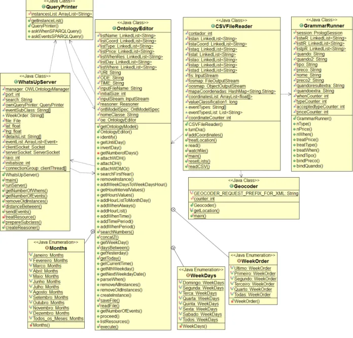 Figure 4.5: The server side class diagram of What’sUp