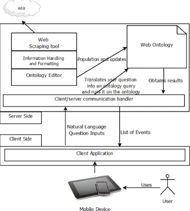 Figure 5.1: The What’sUp system basic architecture