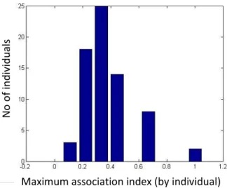 Figure 2.6  –  Distribution of the maximum association index for distinctive individuals,  captured ≥3  times in the study area