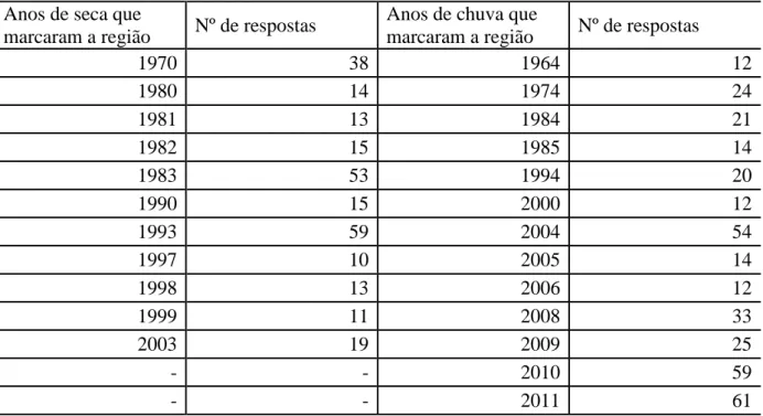 Tabela 2. Número de respostas fornecidas pelos agricultores sobre os anos de chuva e anos de  seca que marcaram a região