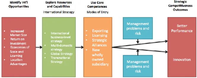 Figure 3 Opportunities and Outcomes of Int’l Strategy (Hitt, 2006)