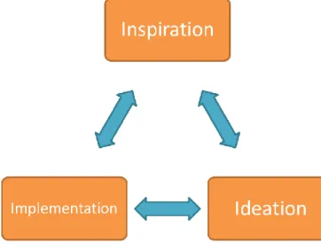 Figure 9 Design Thinking Approach (Brown, 2008) 