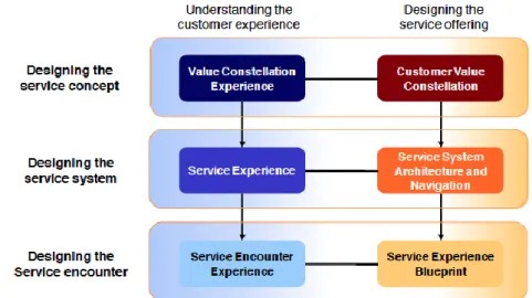 Figure 10 Services Modelling (Patricio et al 2009) 