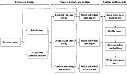 Figure 13 Multiple-Case Study Activities (Yin, 2005) 