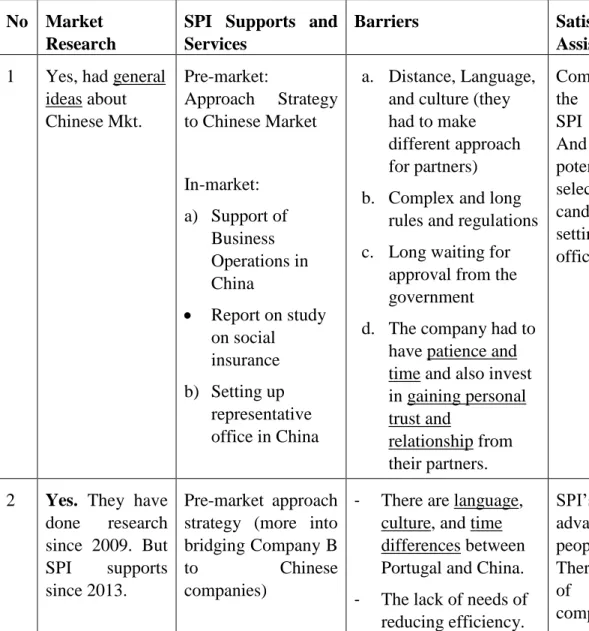 Table 5 Comparison Table - Companies who Have Approached China  No  Market 