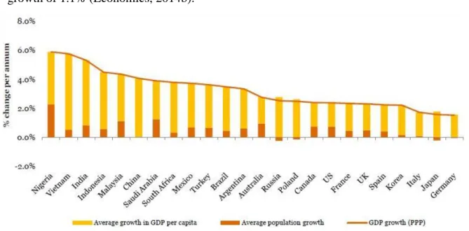 Figure  1  -  Breakdown  of  Components  of  Average  Real  Growth  in  GDP  at  PPP  (2011- (2011-2050) (LLP, 2013) 