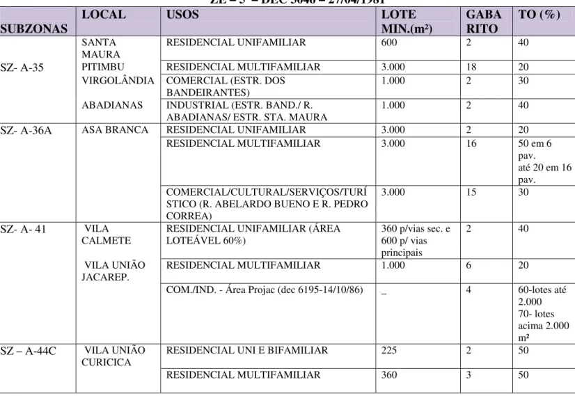 Fig.  31-  tabela  de  zoneamento  da  área  de  Curicica  –  fonte:  Corcovado  Arquitetura&amp;Design  /  Morar  Carioca – 2012