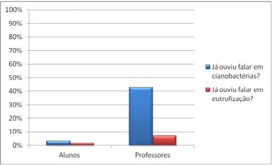 Figura 4: Conhecimento de alunos e professores sobre cianobactérias e eutrofização Eixo temático 3: doenças de veiculação hídrica 