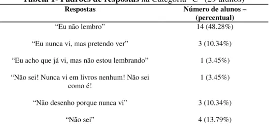 Tabela 1- Padrões de respostas na Categoria “C” (29 alunos) 