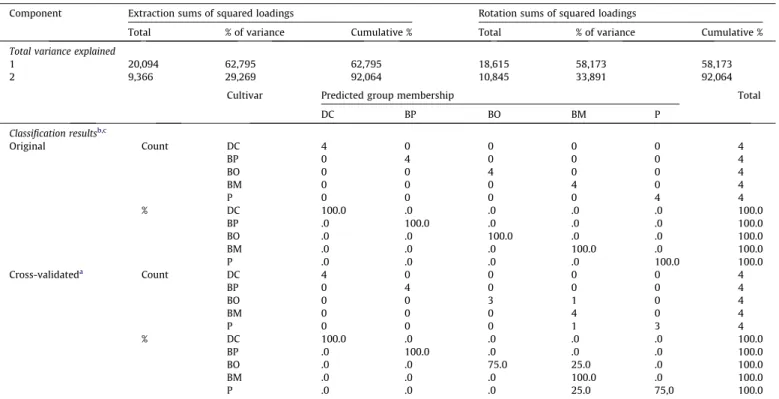 Table 2 illustrates that 35 volatile metabolites were identified in banana samples from Maçã cultivar, from which 24 tentatively identified, being a large number of them esters and carbonyl compounds