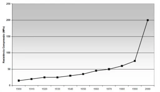 Figura 1 – Evolução da resistência à compressão dos betões de cimento portland nos últimos 100 anos (6) 