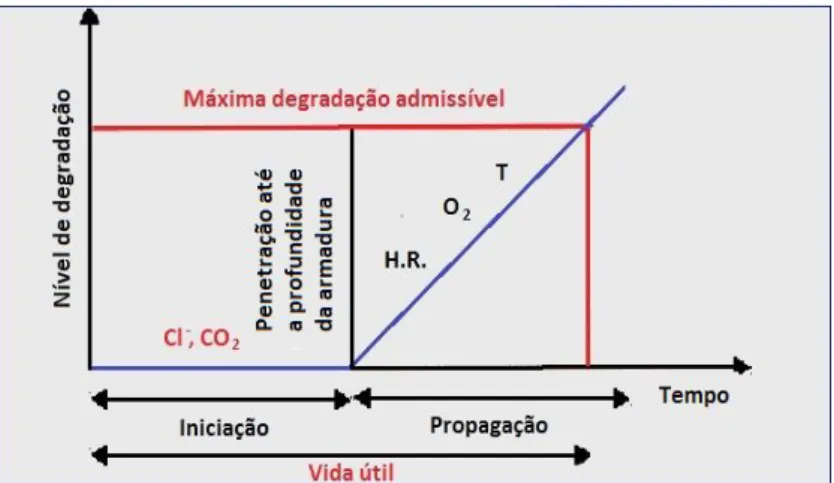 Figura 6 – Vida útil segundo o modelo estabelecido por Tuutti, 1982 