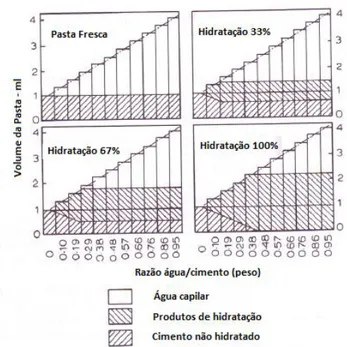 Figura 9 – Composição da pasta de cimento em diferentes fases de hidratação, adaptado de (10) 