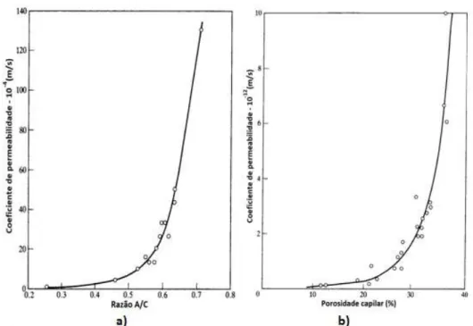 Figura 11 – Relação entre o coeficiente de permeabilidade e a razão A/C (a) e relação entre o coeficiente de  permeabilidade e a porosidade capilar numa pasta de cimento com uma hidratação de 93% (b) (24) 