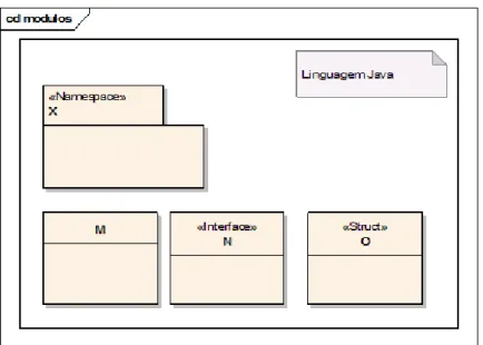 Figura 2: Estereótipos dos módulos do estilo Decomposição - na linguagem Java 