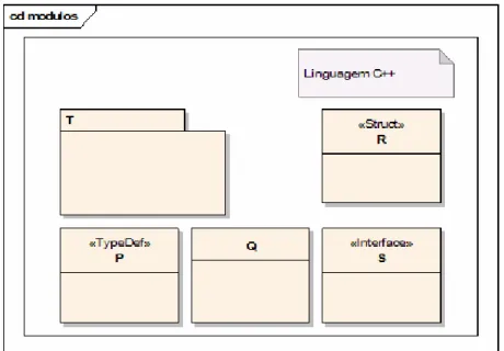 Figura 5: Estereótipos dos módulos do estilo Decomposição – da linguagem C++ 