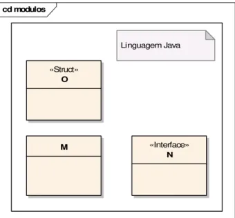 Figura 11: Estereótipos dos módulos do estilo Generalização – Linguagem Java 