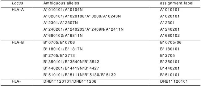 Table  8 . Am biguous HLA alleles and t heir  r espect iv e assignm ent  labels under  w hich t hey   appear  in t he t ex t 