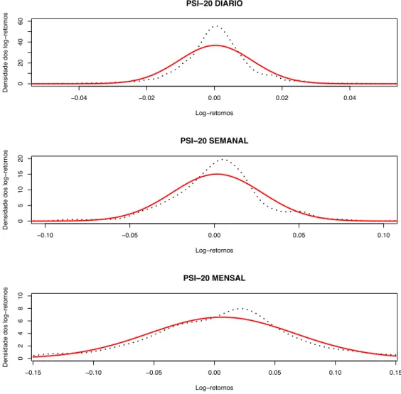 Figura 2.5: A densidade empírica do PSI 20 para log-retornos diários, semanais e mensais e a respectiva distribuição normal ajustada aos dados.