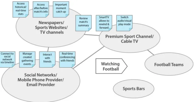 Figure  3  -  Football  watching  service  concept  with  Customer  Value  Constellation  and Affinity Diagram