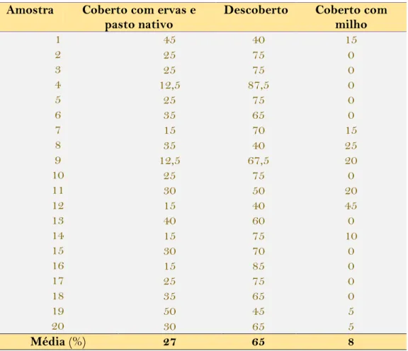 Tabela  3:  Distribuição  qualiquantitativa  da  cobertura  vegetal  na  capineira  de  milho  forrageiro em Santana do Ipanema-AL