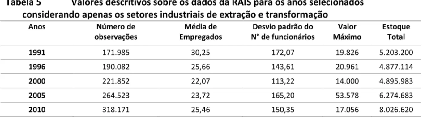 Tabela 5  Valores descritivos sobre os dados da RAIS para os anos selecionados  considerando apenas os setores industriais de extração e transformação 