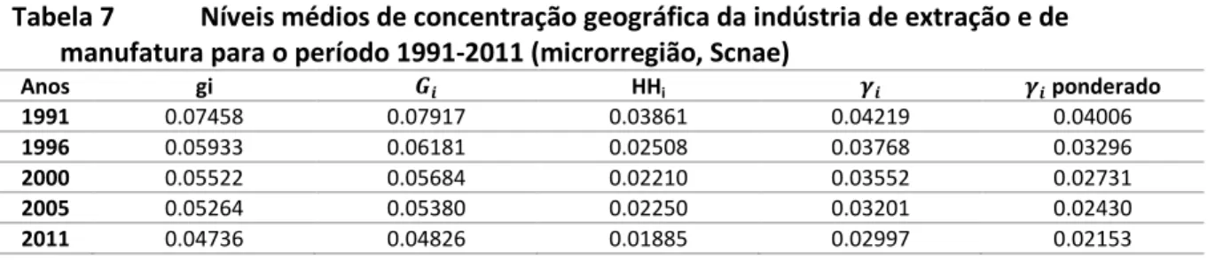 Tabela 7  Níveis médios de concentração geográfica da indústria de extração e de  manufatura para o período 1991-2011 (microrregião, Scnae) 