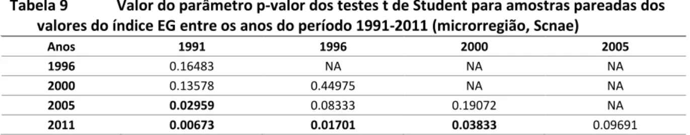 Tabela 9  Valor do parâmetro p-valor dos testes t de Student para amostras pareadas dos  valores do índice EG entre os anos do período 1991-2011 (microrregião, Scnae) 