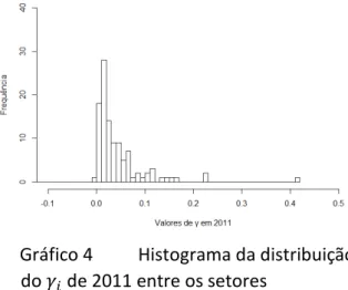 Gráfico 3  Histograma da distribuição  do  0  de 1991 entre os setores 