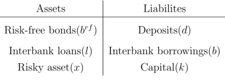 Table 1: Banks’ Balance Sheet