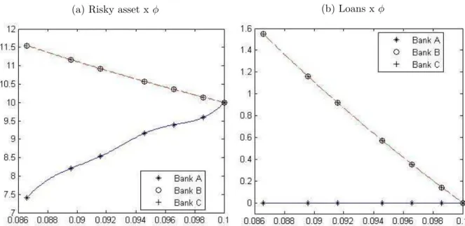 Figure 1: Portfolio evolution