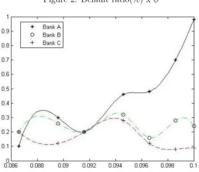 Figure 2: Default ratio(%) x φ