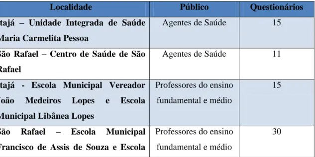 Tabela 1  – Localidade, sujeitos da pesquisa e quantidade de questionários 