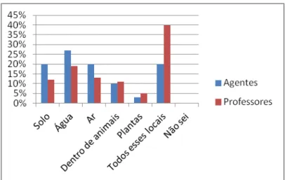 Figura 5. Percentual de respostas dos agentes de saúde e professores sobre os habitat das  bactérias