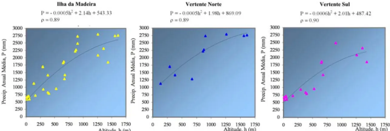 Figura 2 – Relações entre a precipitação anual média e a altitude estabelecidas considerando todos os postos da ilha e separadamente os  postos localizados nas vertentes norte e sul